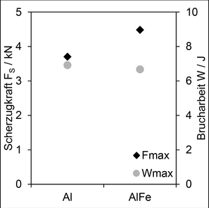 Punktdiagramm mit maximaler Scherzugkraft (Fmax, schwarz) und Brucharbeit (Wmax, grau) für Al und AlFe. AlFe zeigt höhere Fmax und niedrigere Wmax als Al.