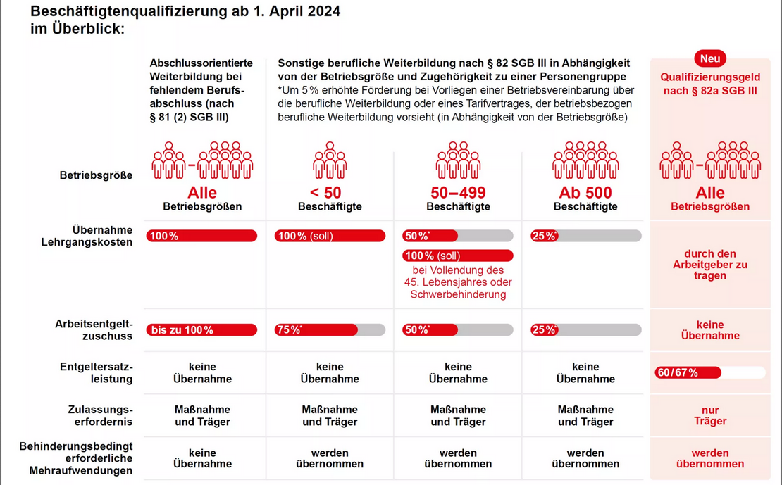 Grafik bietet eine Übersicht über die Fördermöglichkeiten zur Beschäftigtenqualifizierung nach SGB III (Stand: 1. April 2024). Hier ist eine strukturierte Zusammenfassung nach Kategorien: 1. Fördertatbestände a) Abschlussorientierte Weiterbildung (nach §81 (2) SGB III): Lehrgangskosten, Arbeitsentgeltzuschuss und sonstige Kosten (z. B. Zulassung, Behinderung) werden bis zu 100% übernommen. b) Sonstige berufliche Weiterbildung (nach §82 SGB III): Übernahme von Lehrgangskosten und Arbeitsentgeltzuschuss varrieren je nach Betriebsgröße und persönliche Voraussetzungen zwischen 25% und 100%. 2. Weitere Leistungen im Überblick: Ob Entgeltfortzahlung (Ersatzleistung), Zulassung (Maßnahme und Träger) und Mehrbedarfe bei Behinderung übernommen werden, ist abhängig von der Betriebsgröße. 3. Neu: Qualifizierungsgeld nach §82a SGB III: Arbeitgeberzuschuss liegt bei 60 % bzw. 67 % (bestimmten Voraussetzungen) und die Lehrgangskosten werden zu 100 % übernommen. Dies gilt für alle Betriebsgrößen.