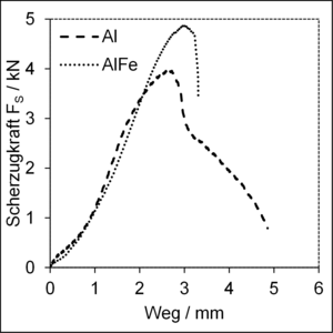 Liniendiagramm zur Scherzugkraft in kN über dem Weg in mm für zwei Proben: Al und AlFe. AlFe erreicht mit etwa 4,8 kN den höchsten Wert, während Al bei ca. 3,8 kN liegt.