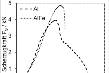 Liniendiagramm zur Scherzugkraft in kN über dem Weg in mm für zwei Proben: Al und AlFe. AlFe erreicht mit etwa 4,8 kN den höchsten Wert, während Al bei ca. 3,8 kN liegt.