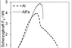 Liniendiagramm zur Scherzugkraft in kN über dem Weg in mm für zwei Proben: Al und AlFe. AlFe erreicht mit etwa 4,8 kN den höchsten Wert, während Al bei ca. 3,8 kN liegt.