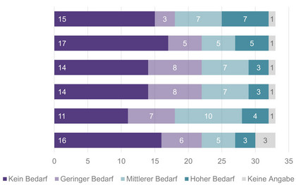 Gestapelte horizontale Balkendiagramme mit sechs Kategorien zeigen die Verteilung des Bedarfs an Schlüsselqualifikationen; die Legende unterscheidet zwischen „Kein Bedarf“, „Geringer Bedarf“, „Mittlerer Bedarf“, „Hoher Bedarf“ und „Keine Angabe“.